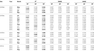 Upscaling Methane Flux From Plot Level to Eddy Covariance Tower Domains in Five Alaskan Tundra Ecosystems